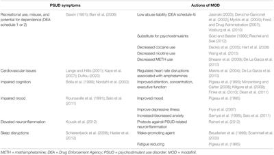 Psychostimulant Use Disorder, an Unmet Therapeutic Goal: Can Modafinil Narrow the Gap?